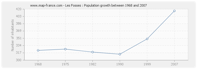 Population Les Fosses